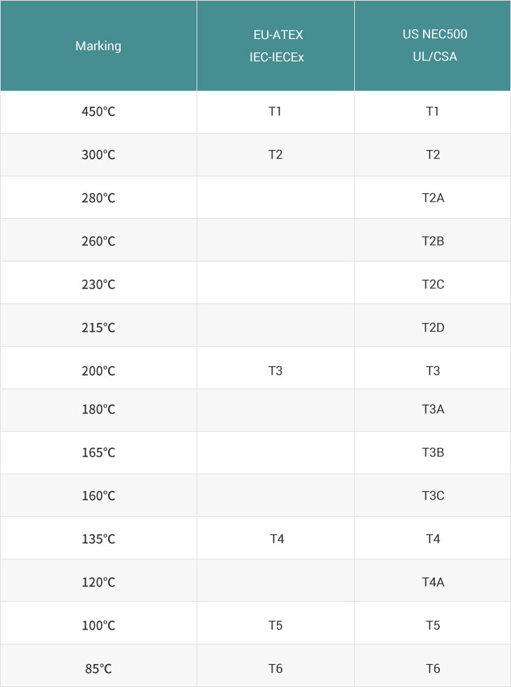 Classifications for Temperature Explosion Proof Lighting Knowledge