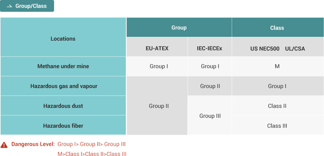 Explosion Proof Lighting Classification