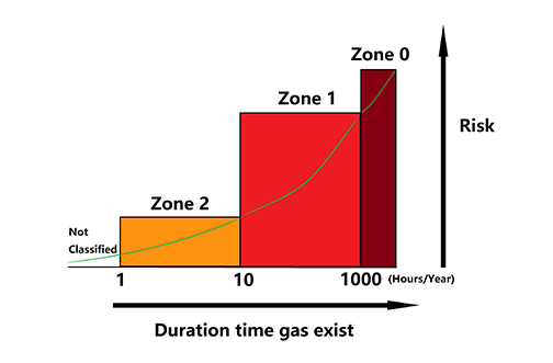 Zone 1 Definition