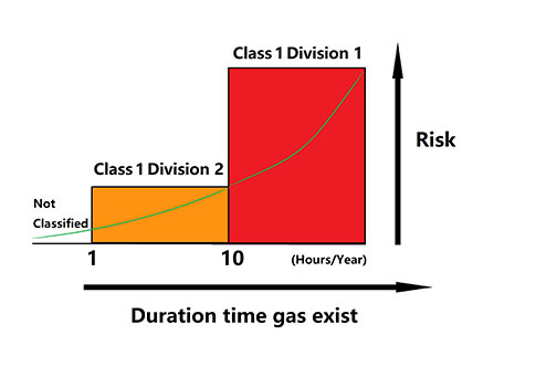 Class 1 Div 2 Definition