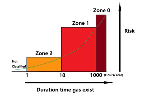 Zone 2 Definition