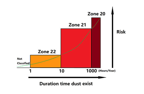 Zone 22 Definition