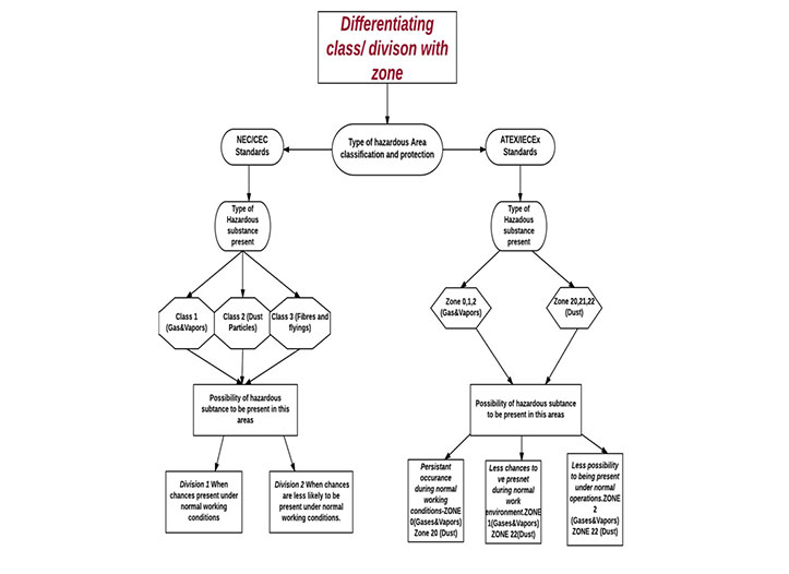 FAQ for Explosion Proof High Bay Lighting Class 2 Div 1