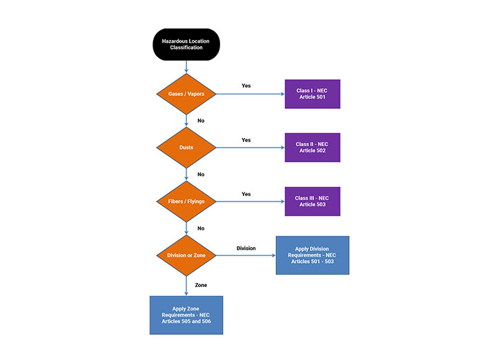 FAQ for Explosion Proof High Bay Lighting Class 2 Div 2