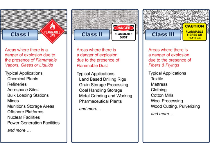 FAQ for Explosion Proof Lighting Class 1 Div 2