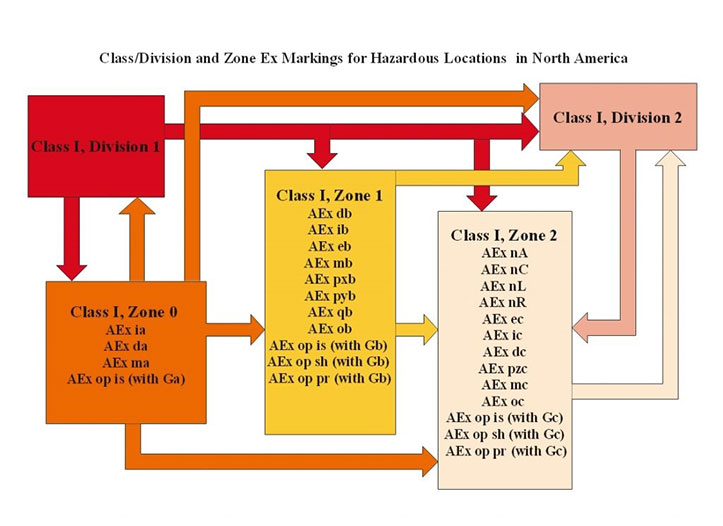 FAQ for Explosion Proof Lighting Class 2 Div 2