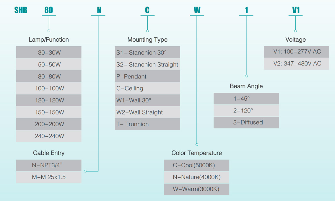 Selection Table of Explosion Proof High Bay Lighting SHB Series