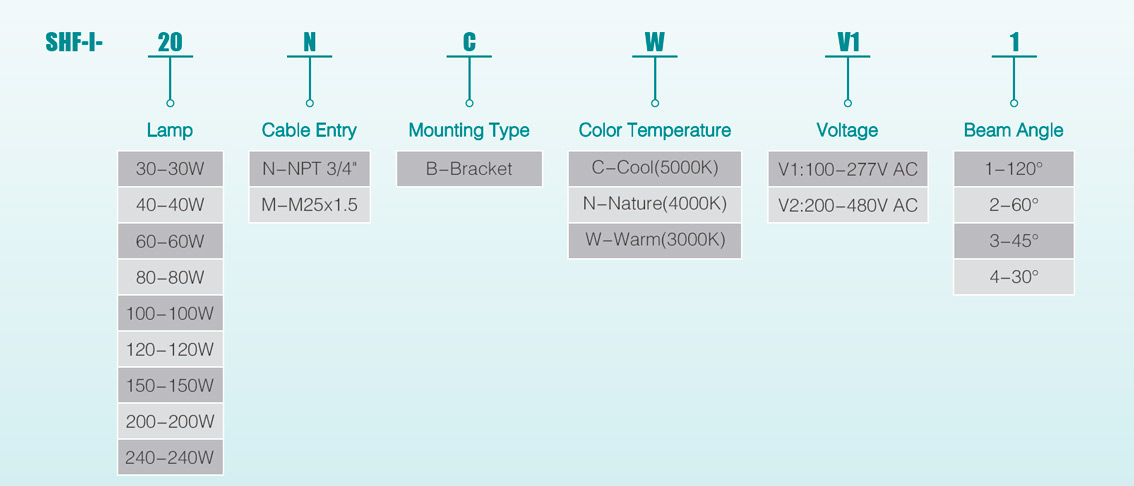 Selection Table of Explosion Proof Led Flood Light SHF-I Series