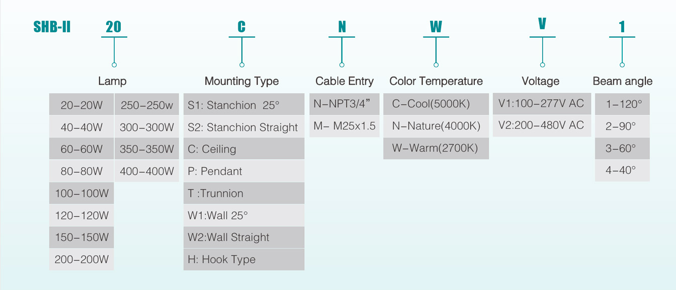 Selection Table of Explosion Proof High Bay Lighting SHB-II Series