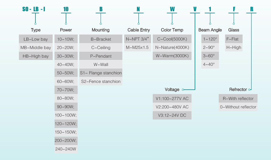 Selection Table of Explosion Proof High Bay Lighting SO-I Series