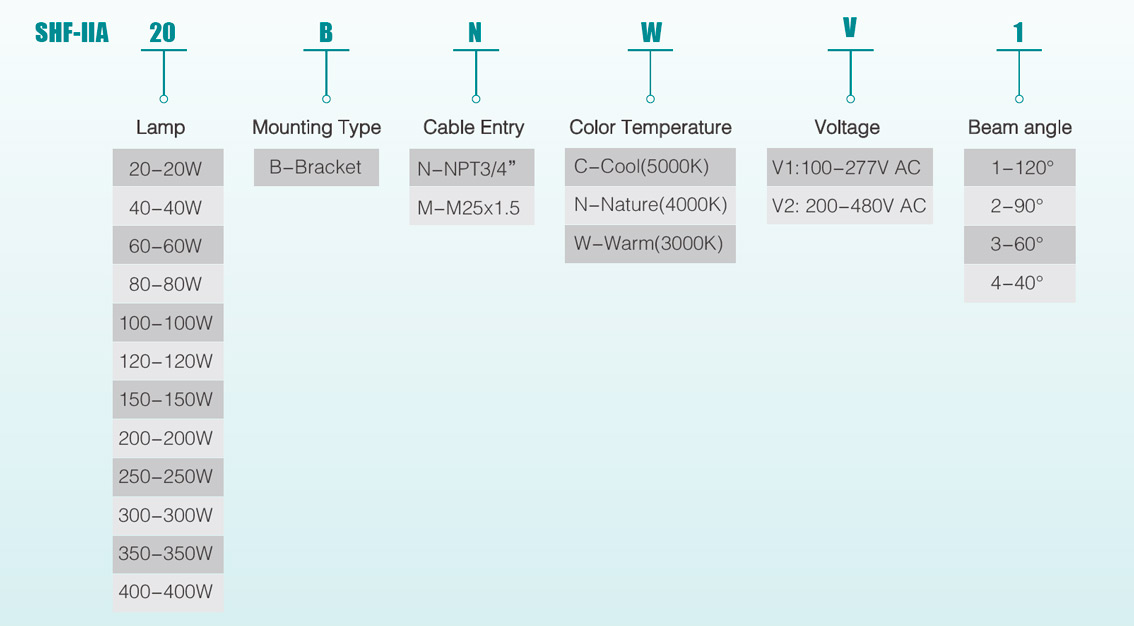 Selection Table of Explosion Proof Led Flood Light SHF-IIA Series