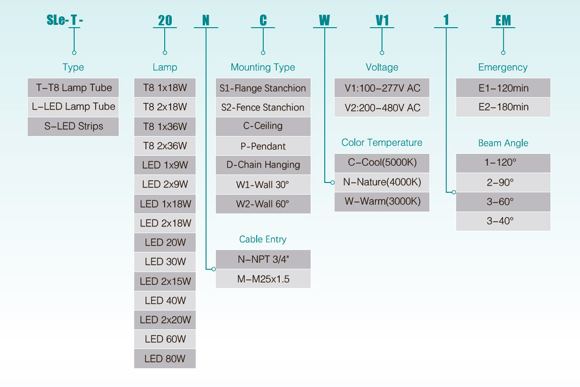 Explosion Proof Fluorescent Light SLe Series Selection Table