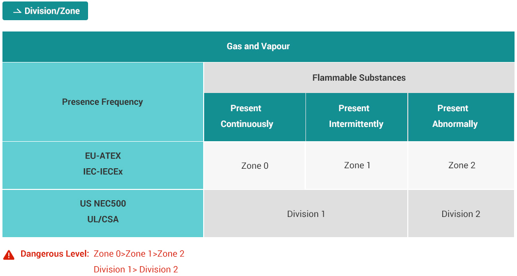 Explosion Proof Lighting Gas & Vapour Zone/Divisions