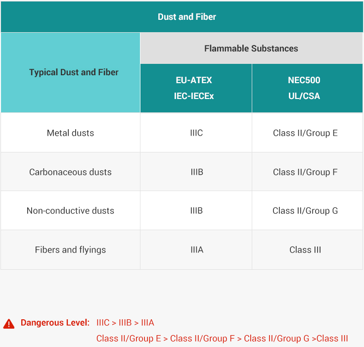 Classifications for Flammable Substances Industrial Lighting