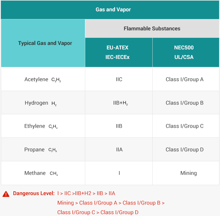 Classifications for Flammable Substances Explosion Proof Lighting