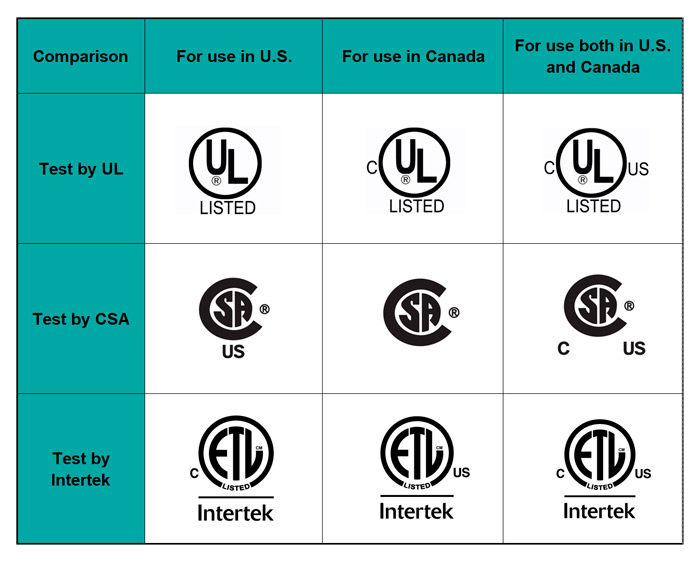 Comparison for UL, CSA and ETL Listed Certification