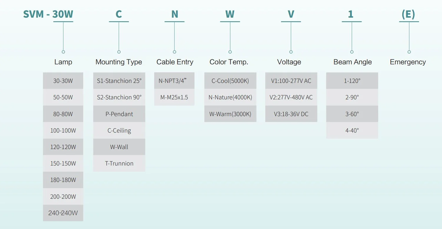 Selection Table of Explosion Proof High Bay Lighting SVM Series