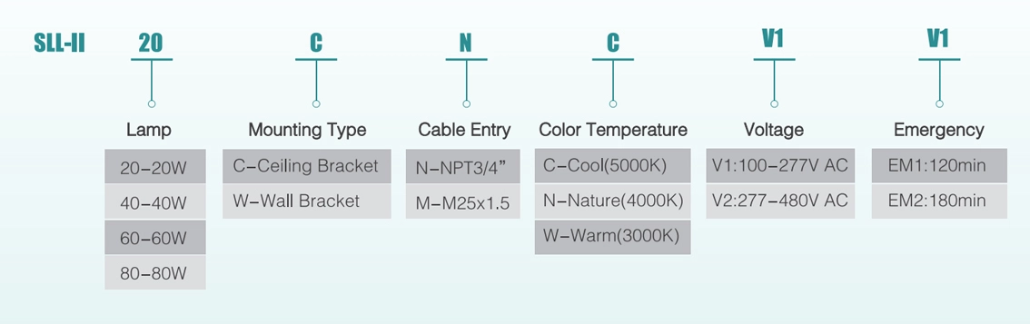 Selection Table of Explosion Proof Fluorescent Light SLL-II Series